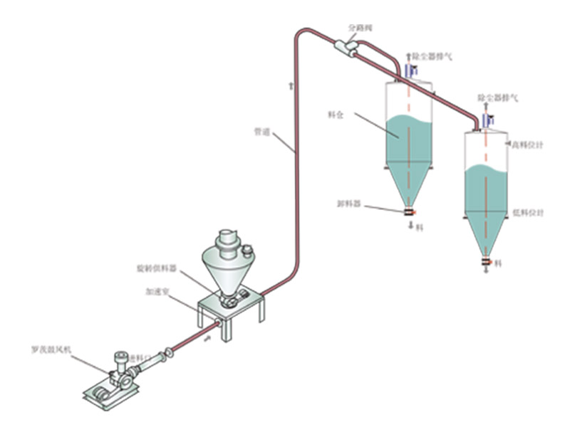 如何預防氣力輸送過程中出現的問題?